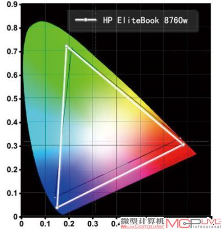 NTSC色域达到了111%，色彩效果非常出色。
