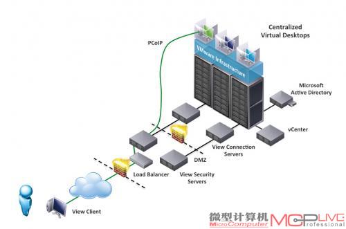 VMware View客户端使用Microsoft的RDP协议或VMware的PCoIP协议连接实现在线虚拟桌面，也可以使用本地的USB设备或其他存储设备使用离线虚拟桌面。