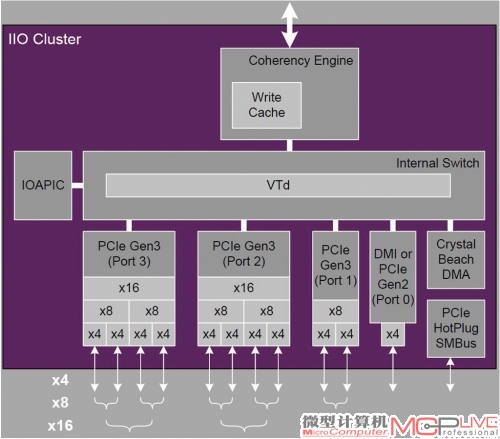 单路至强E5就能提供40条PCI-E 3.0总线。这40个PCI-E 3.0通道可以4条、8条或16条为单位自由组合成不同的端口。