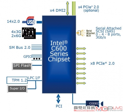 Intel C600芯片设备支持能力一览