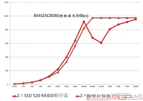 RMS25CB080模块下，2×Intel 520 SSD RAID 0测试成绩。