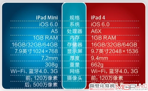 iPad Mini与iPad 4的硬件对比