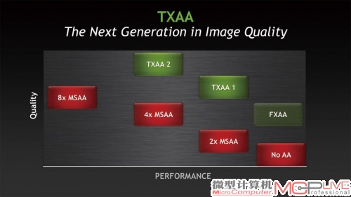 按照NVIDIA的介绍TXAA无论是在性能还是画质上都轻松超越8×MSAA。另外早期宣传资料中使用的TXAA1、TXAA2现在也称为2×TXAA、4×TXAA。