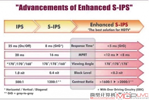 韩系IPS进程，2009年诞生了更低功耗、更廉价的背光E-IPS，其响应时间控制到了5ms。