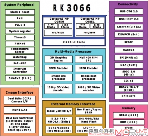 RK 3066详细规格