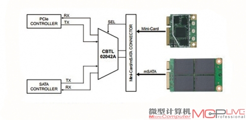 PCI-Express/SATA路由芯片识别设备类型后，就能够将接口导通到对应的控制器，再由控制器连接对应总线完成数据传输。从而实现一个接口兼容mSATA与mini PCI-E两种设备的目的。