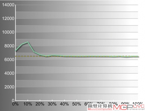 明基BL2410PT色温稳定性曲线图，越靠近黄色虚线越好。