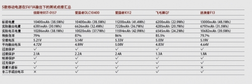 5款移动电源在5V/1A输出下的测试成绩汇总