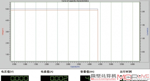 5V/2.1A状态下的放电曲线图，输出电压较稳定，容量仍是大问题。
