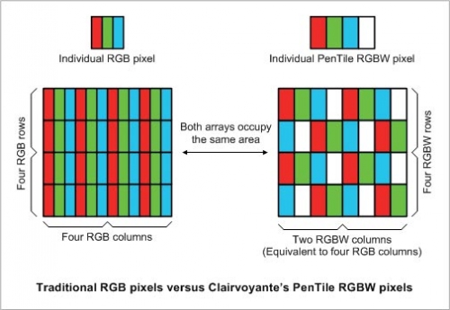 图中，右边的两个RGBW像素队列等效于左边的4个RGB像素队列。可以想象，RGBW的图像解析度明显会低于RGB。