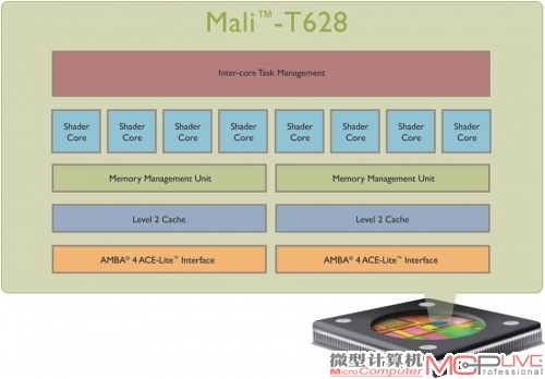 麒麟920采用了Mali-T628，这颗GPU大可以支持8个着色器核心配置，华为采用了比较常见的四核配置。