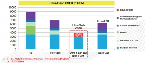 3GPP CSFB、Ultra-Flash CSFB在4G-2G呼叫时与2G-2G的时延对比