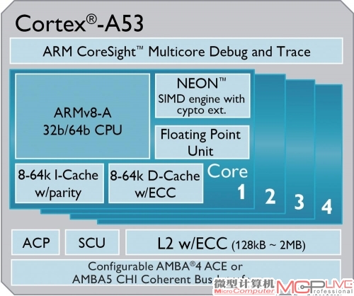 Cortex-A53是ARM在64位时代重要的CPU架构。
