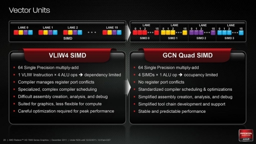 AMD在从指令级并行转换至线程级并行是在2011年的GCN架构上完成的。